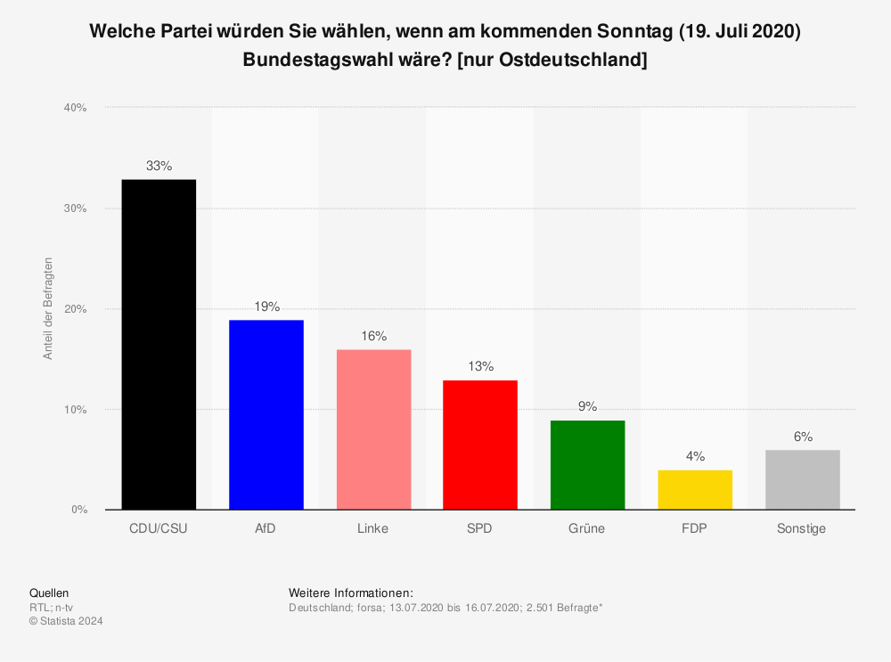 Statistik: Welche Partei würden Sie wählen, wenn am kommenden Sonntag (19. Juli 2020) Bundestagswahl wäre? [nur Ostdeutschland] | Statista