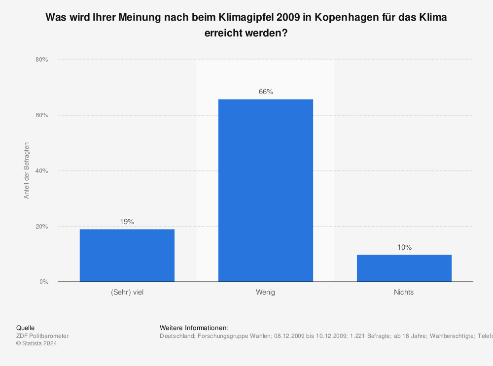 Statistik: Was wird Ihrer Meinung nach beim Klimagipfel 2009 in Kopenhagen für das Klima erreicht werden? | Statista