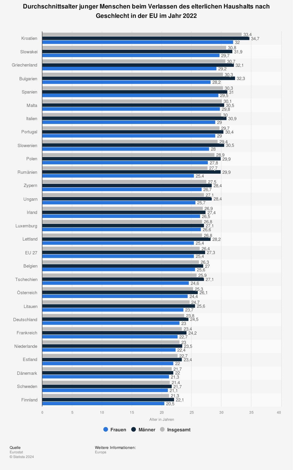 Statistik: Durchschnittsalter junger Menschen beim Verlassen des elterlichen Haushalts nach Geschlecht in der EU im Jahr 2022 | Statista