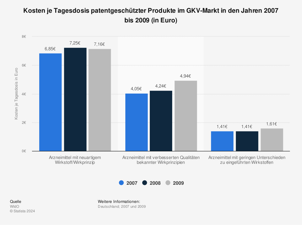 Statistik: Kosten je Tagesdosis patentgeschützter Produkte im GKV-Markt in den Jahren 2007 bis 2009 (in Euro) | Statista