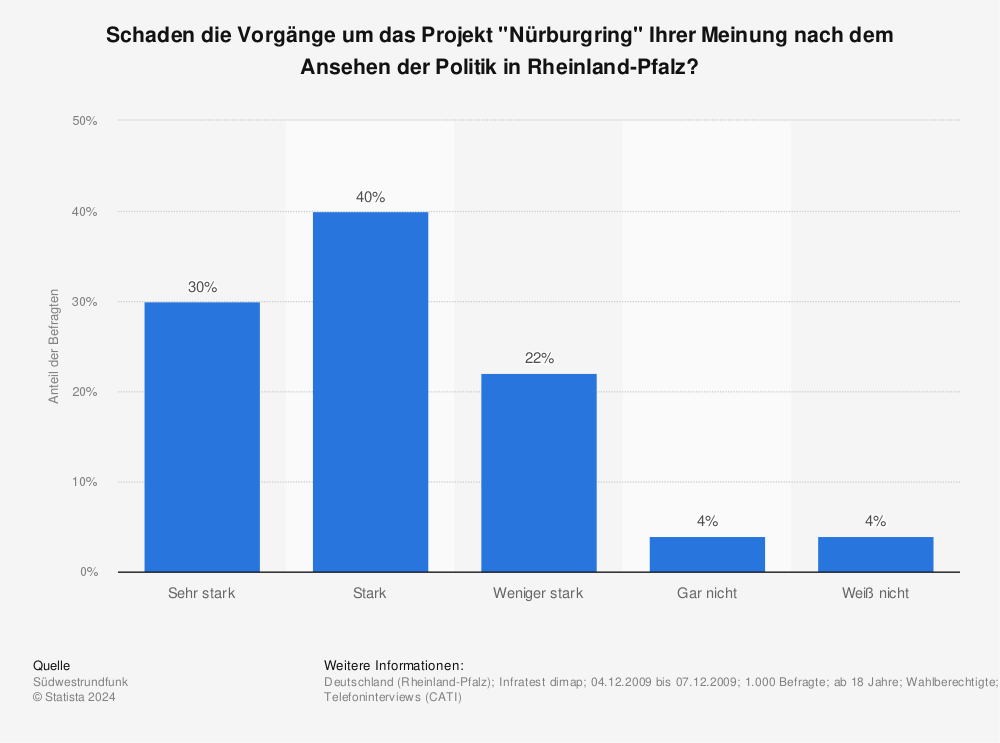 Statistik: Schaden die Vorgänge um das Projekt "Nürburgring" Ihrer Meinung nach dem Ansehen der Politik in Rheinland-Pfalz? | Statista