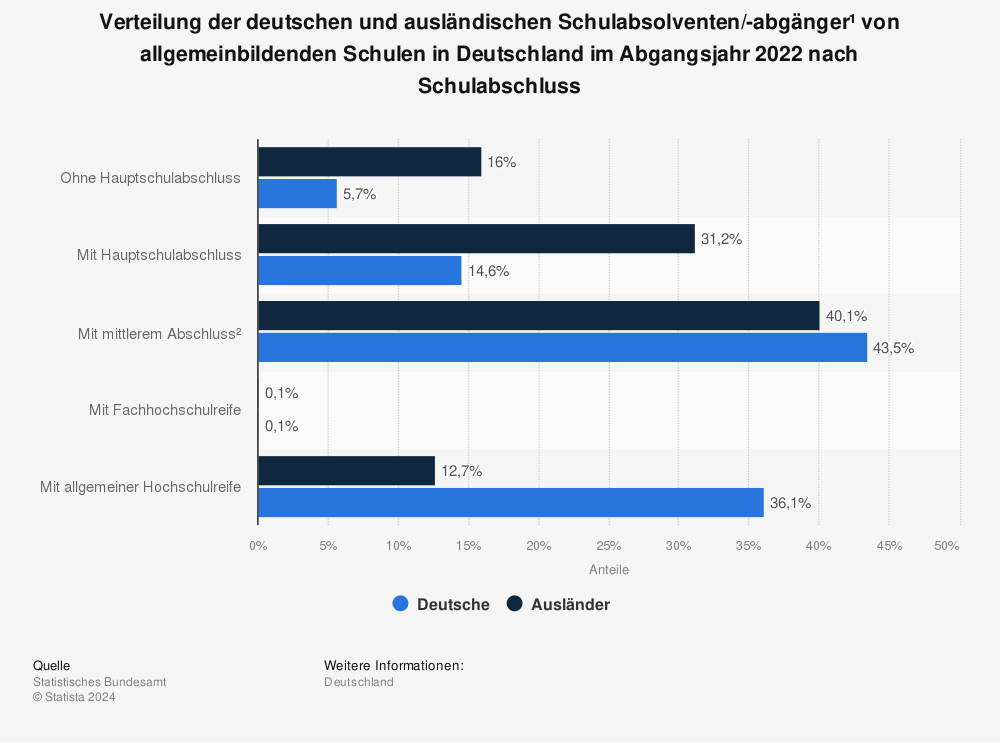 Statistik: Verteilung der deutschen und ausländischen Schulabsolventen/-abgänger¹ von allgemeinbildenden Schulen in Deutschland im Abgangsjahr 2020 nach Schulabschluss | Statista