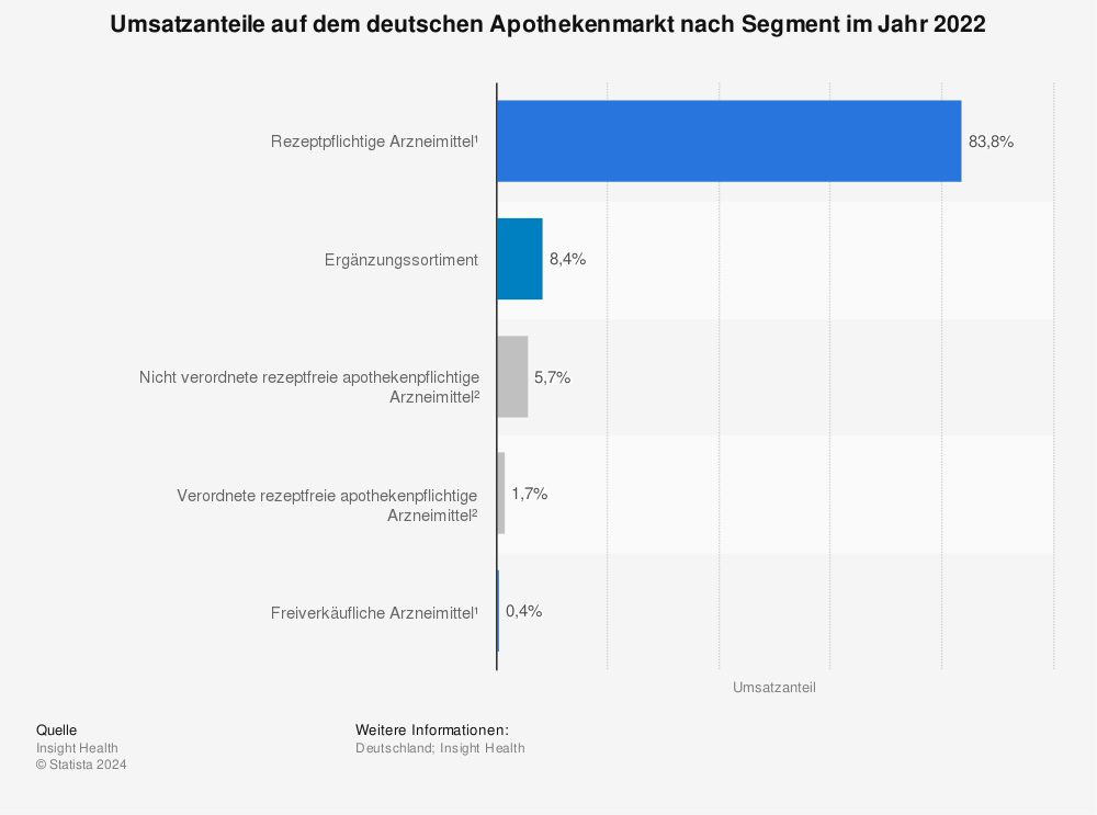 Statistik: Umsatzanteile auf dem deutschen Apothekenmarkt nach Segment im Jahr 2022 | Statista