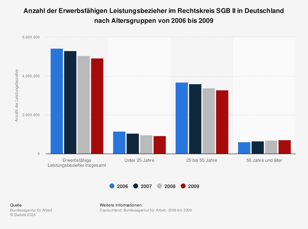 Statistik: Anzahl der Erwerbsfähigen Leistungsbezieher im Rechtskreis SGB II in Deutschland nach Altersgruppen von 2006 bis 2009 | Statista