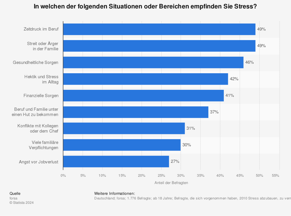 Statistik: In welchen der folgenden Situationen oder Bereichen empfinden Sie Stress? | Statista