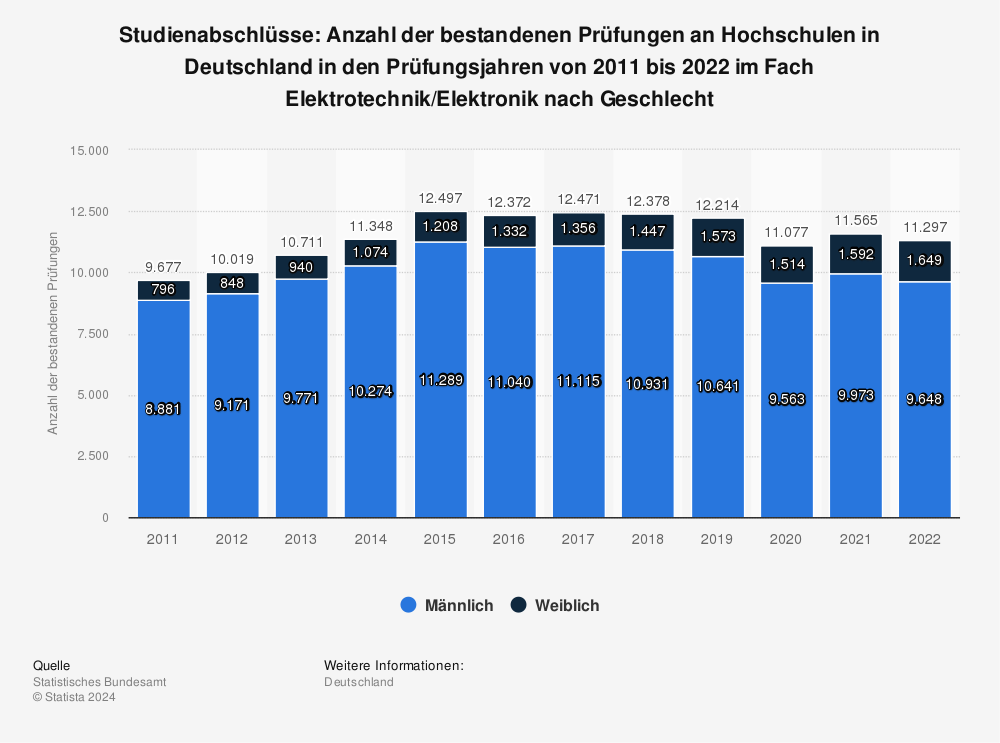 Statistik: Studienabschlüsse: Anzahl der bestandenen Prüfungen an Hochschulen in Deutschland in den Prüfungsjahren von 2011 bis 2021 im Fach Elektrotechnik/Elektronik nach Geschlecht | Statista