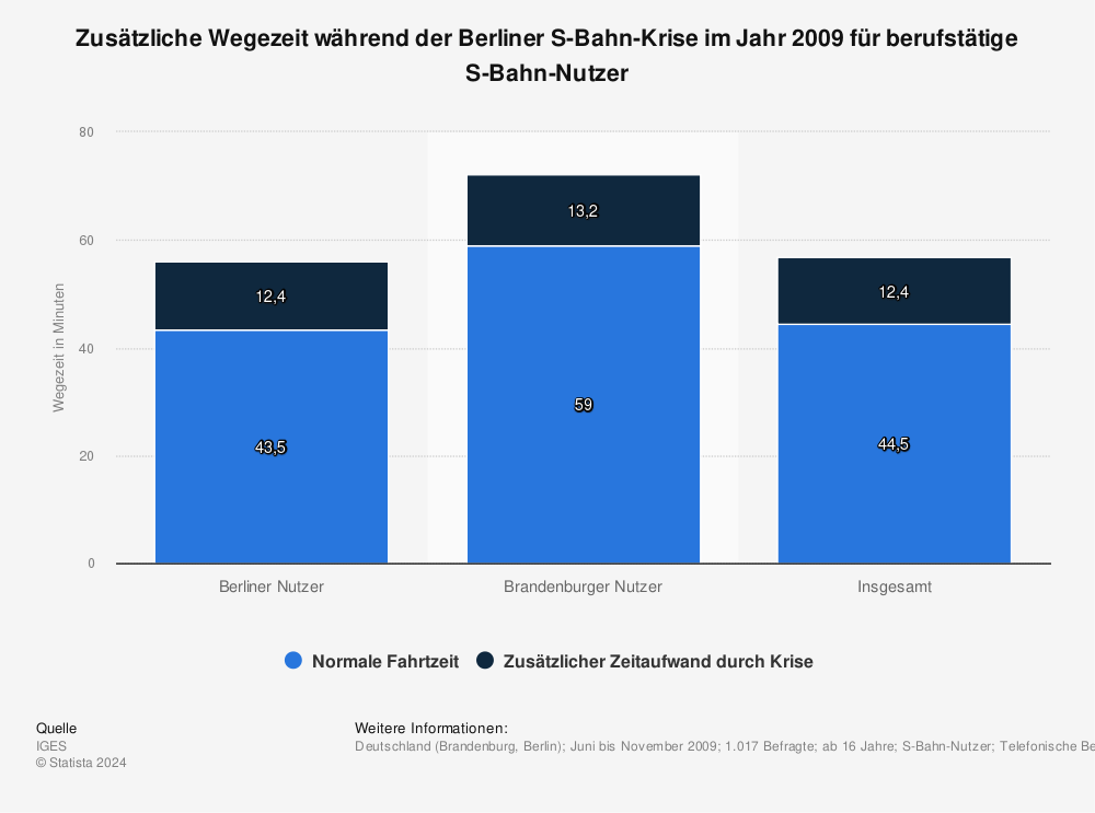Statistik: Zusätzliche Wegezeit während der Berliner S-Bahn-Krise im Jahr 2009 für berufstätige S-Bahn-Nutzer | Statista