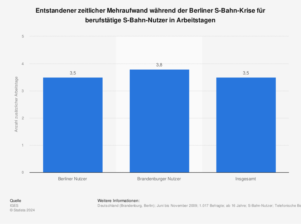 Statistik: Entstandener zeitlicher Mehraufwand während der Berliner S-Bahn-Krise für berufstätige S-Bahn-Nutzer in Arbeitstagen | Statista