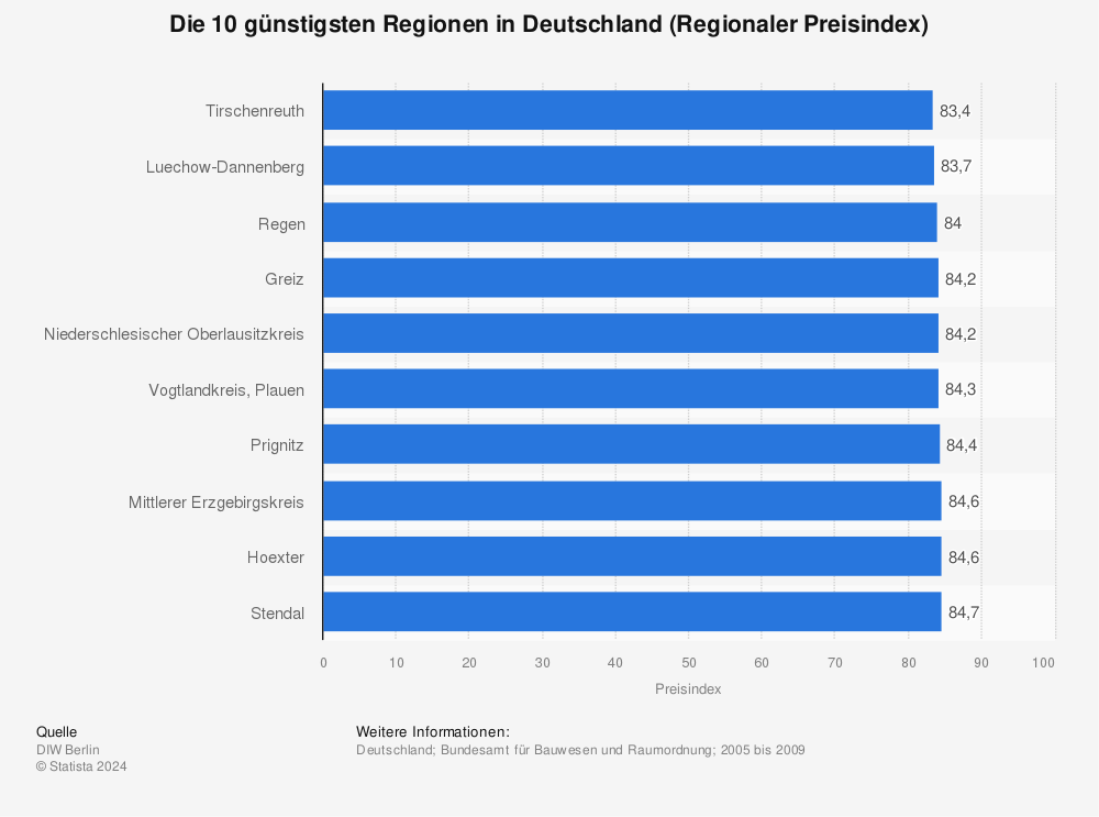 Statistik: Die 10 günstigsten Regionen in Deutschland (Regionaler Preisindex)  | Statista