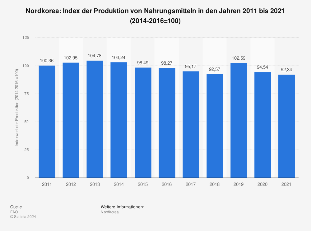 Statistik: Nordkorea: Index der Produktion von Nahrungsmitteln in den Jahren 2011 bis 2021 (2014-2016=100) | Statista