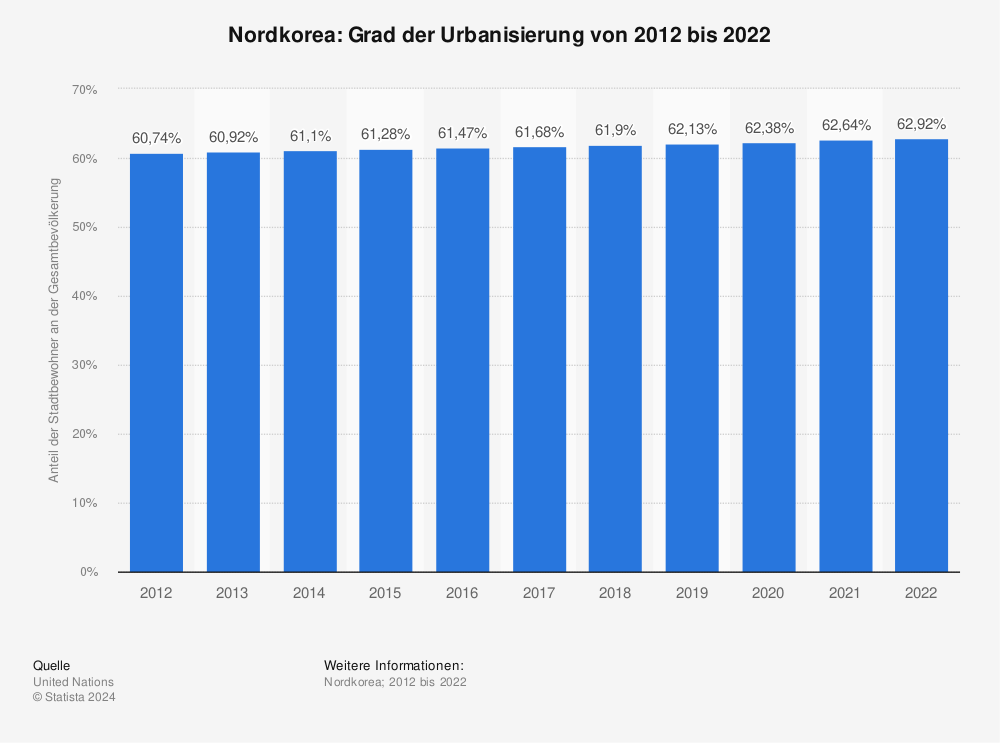 Statistik: Nordkorea: Grad der Urbanisierung von 2011 bis 2021 | Statista