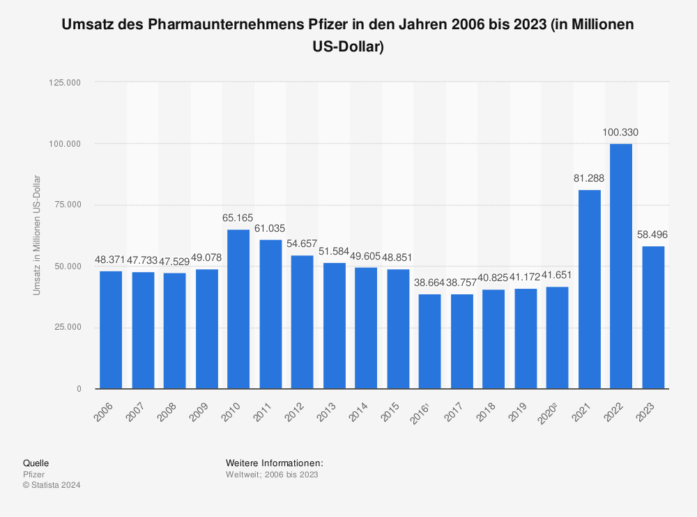 Statistik: Umsatz des Pharmaunternehmens Pfizer in den Jahren 2006 bis 2022 (in Millionen US-Dollar) | Statista