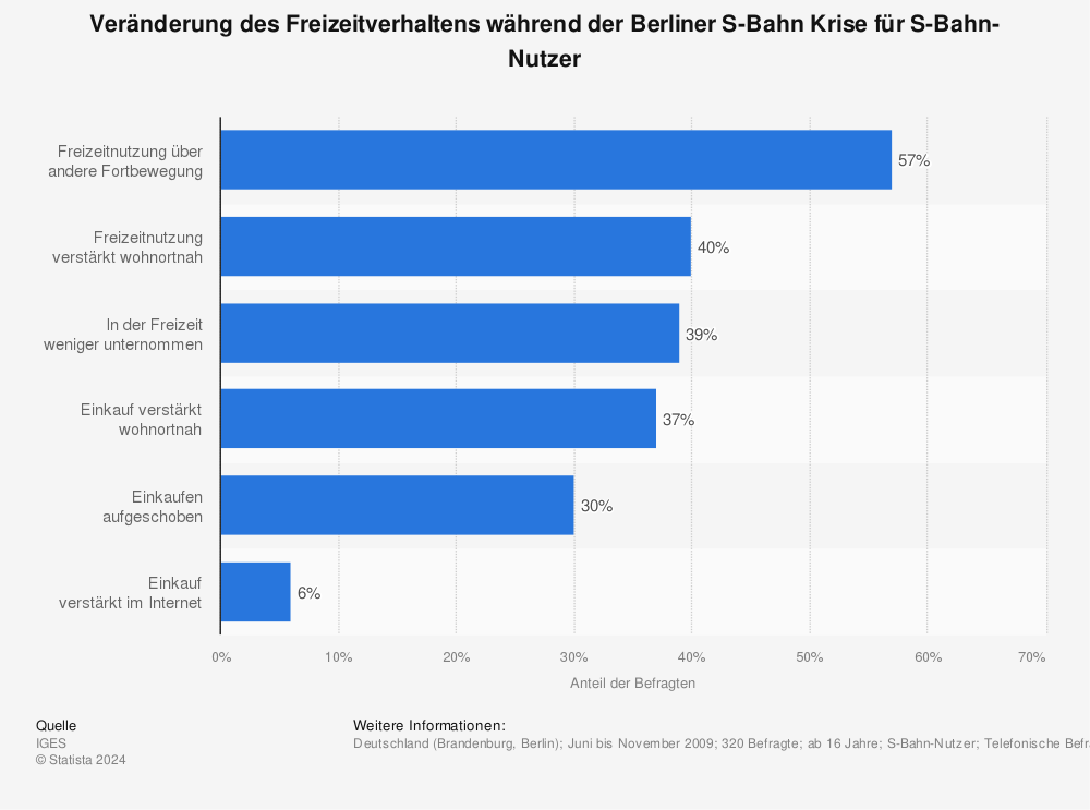 Statistik: Veränderung des Freizeitverhaltens während der Berliner S-Bahn Krise für S-Bahn-Nutzer | Statista