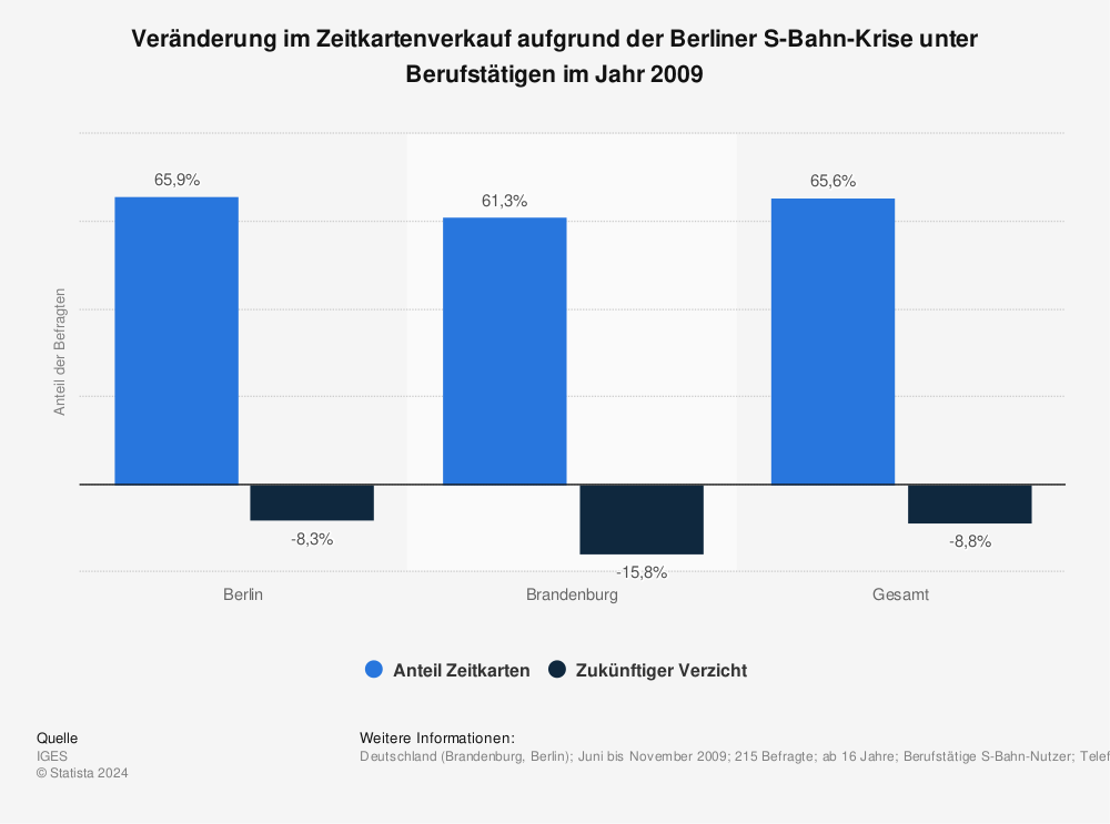 Statistik: Veränderung im Zeitkartenverkauf aufgrund der Berliner S-Bahn-Krise unter Berufstätigen im Jahr 2009 | Statista