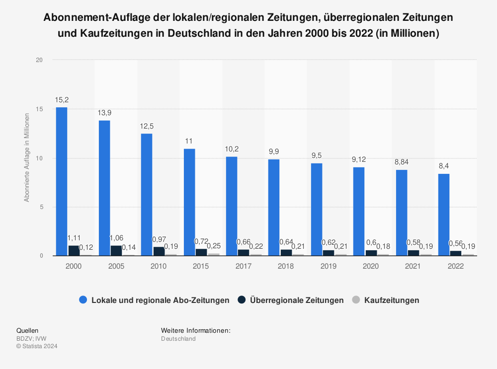 Statistik: Abonnement-Auflage der lokalen/regionalen Zeitungen, überregionalen Zeitungen und Kaufzeitungen in Deutschland in den Jahren 2000 bis 2020 (in Millionen) | Statista