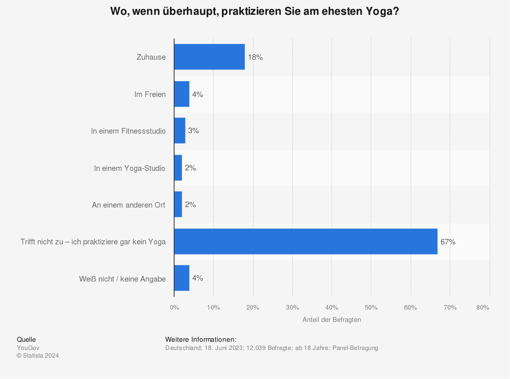 Statistik: Wo, wenn überhaupt, praktizieren Sie am ehesten Yoga? | Statista