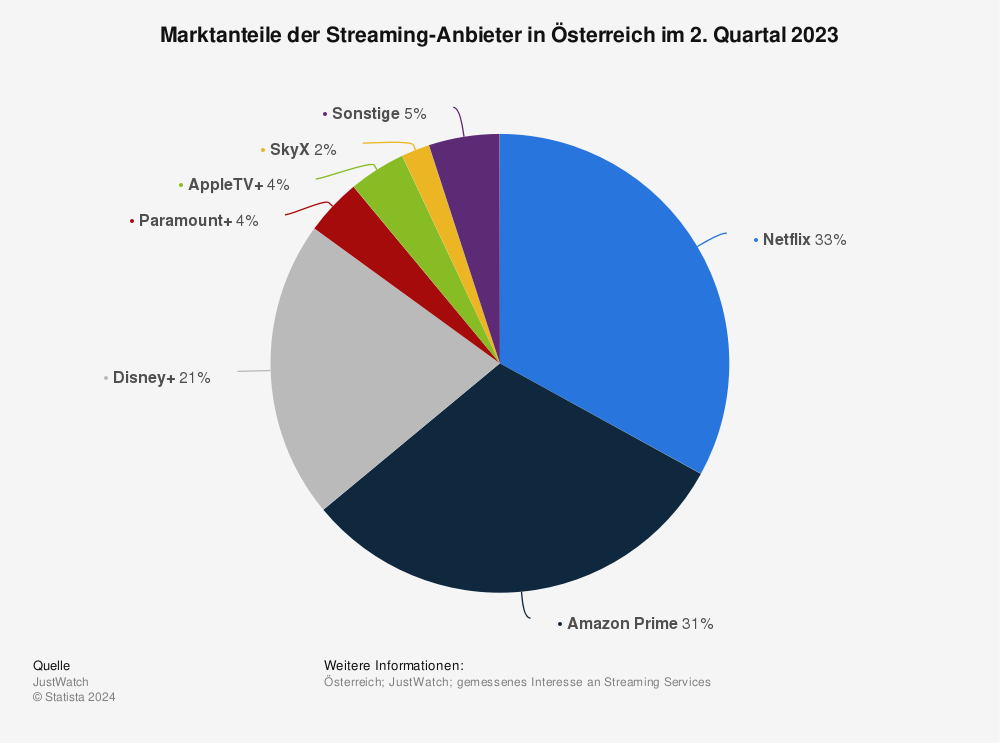 Statistik: Marktanteile der Streaming-Anbieter in Österreich im 2. Quartal 2022 | Statista