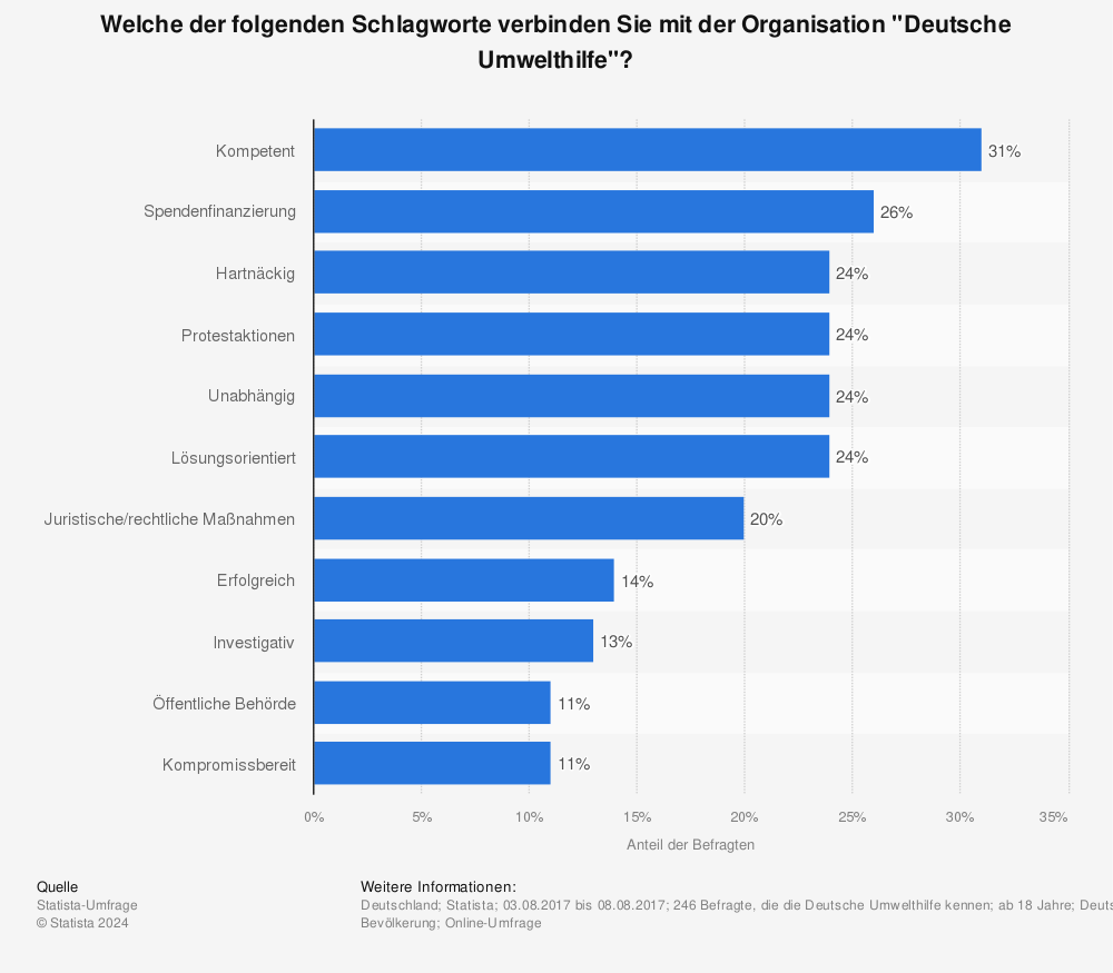 Statistik: Welche der folgenden Schlagworte verbinden Sie mit der Organisation "Deutsche Umwelthilfe"? | Statista