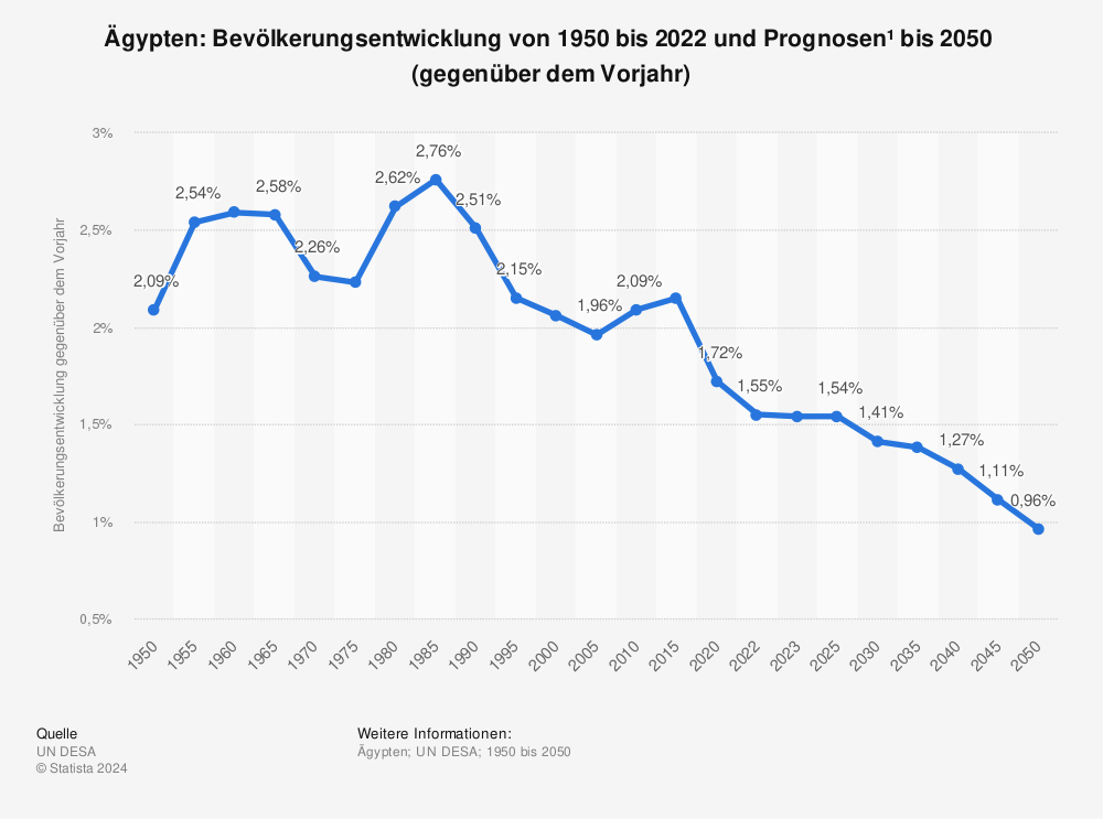 Statistik: Ägypten: Bevölkerungsentwicklung von 1950 bis 2022 und Prognosen¹  bis 2050  (gegenüber dem Vorjahr) | Statista