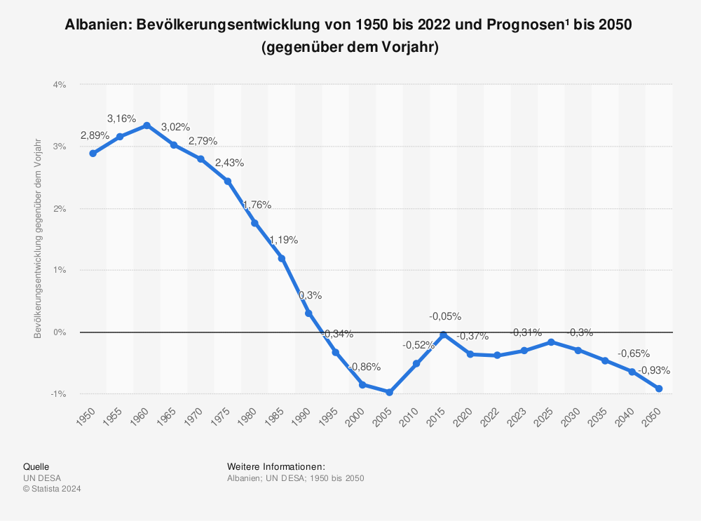 Statistik: Albanien: Bevölkerungsentwicklung von 1950 bis 2022 und Prognosen¹  bis 2050  (gegenüber dem Vorjahr) | Statista