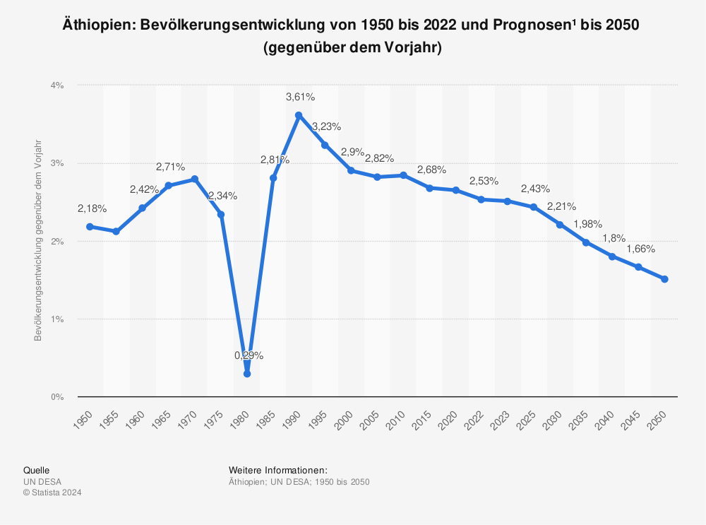 Statistik: Äthiopien: Bevölkerungsentwicklung von 1950 bis 2022 und Prognosen¹  bis 2050  (gegenüber dem Vorjahr) | Statista