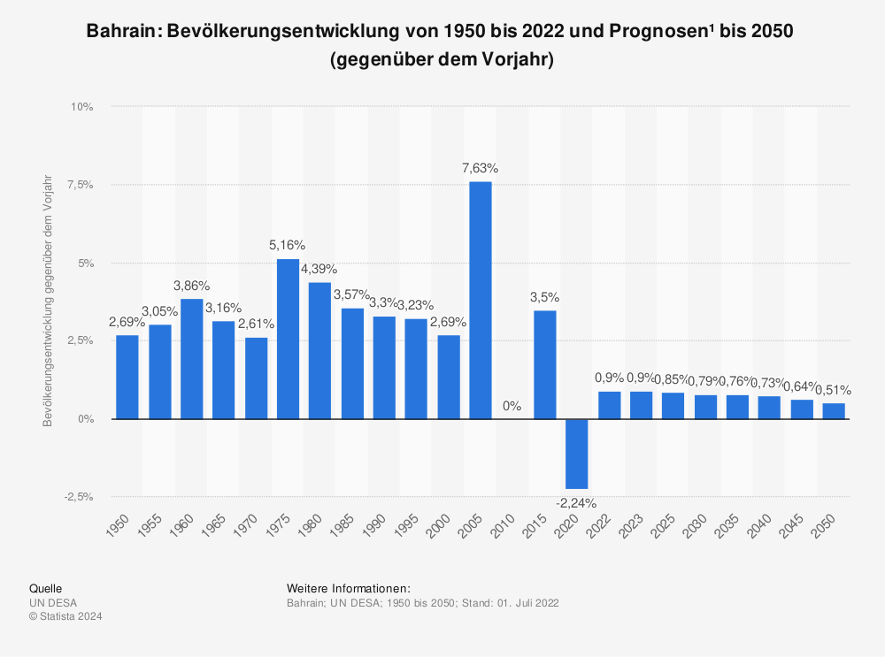 Statistik: Bahrain: Bevölkerungsentwicklung von 1950 bis 2022 und Prognosen¹  bis 2050  (gegenüber dem Vorjahr) | Statista