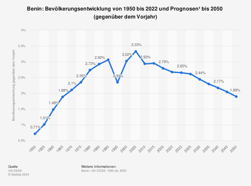 Statistik: Benin: Bevölkerungsentwicklung von 1950 bis 2022 und Prognosen¹  bis 2050  (gegenüber dem Vorjahr) | Statista