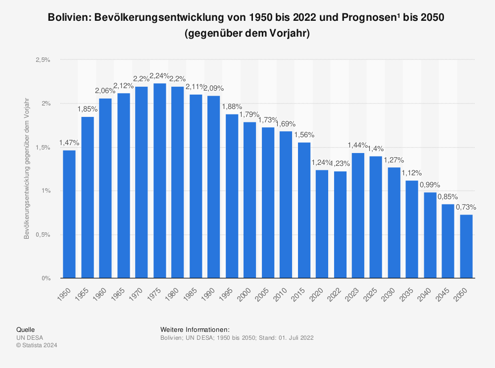Statistik: Bolivien: Bevölkerungsentwicklung von 1950 bis 2022 und Prognosen¹  bis 2050  (gegenüber dem Vorjahr) | Statista