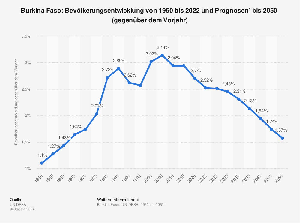 Statistik: Burkina Faso: Bevölkerungsentwicklung von 1950 bis 2022 und Prognosen¹  bis 2050  (gegenüber dem Vorjahr) | Statista