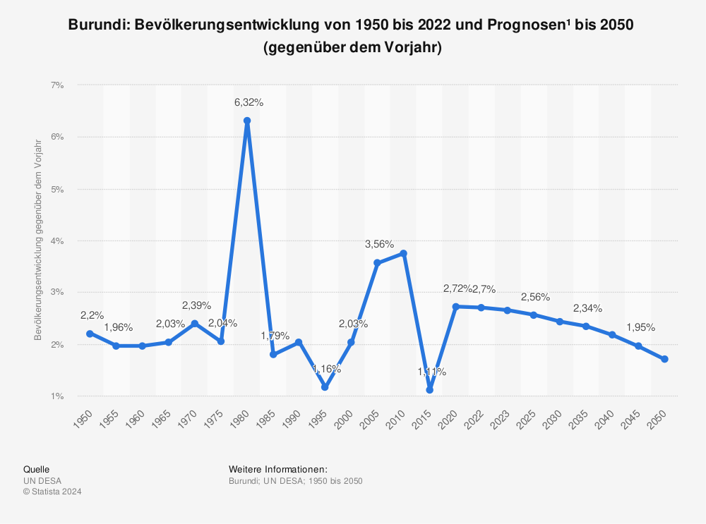 Statistik: Burundi: Bevölkerungsentwicklung von 1950 bis 2022 und Prognosen¹  bis 2050  (gegenüber dem Vorjahr) | Statista