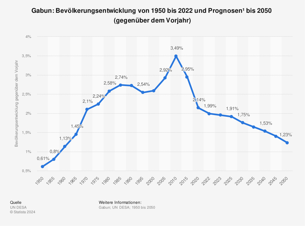 Statistik: Gabun: Bevölkerungsentwicklung von 1950 bis 2022 und Prognosen¹  bis 2050  (gegenüber dem Vorjahr) | Statista