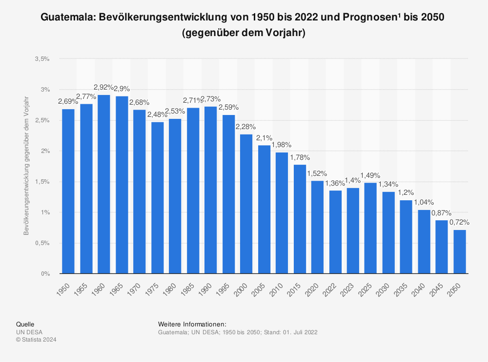 Statistik: Guatemala: Bevölkerungsentwicklung von 1950 bis 2022 und Prognosen¹  bis 2050  (gegenüber dem Vorjahr) | Statista