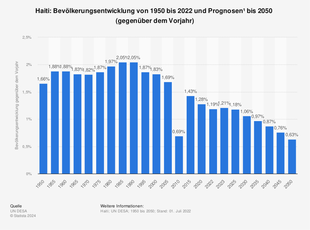 Statistik: Haiti: Bevölkerungsentwicklung von 1950 bis 2022 und Prognosen¹  bis 2050  (gegenüber dem Vorjahr) | Statista