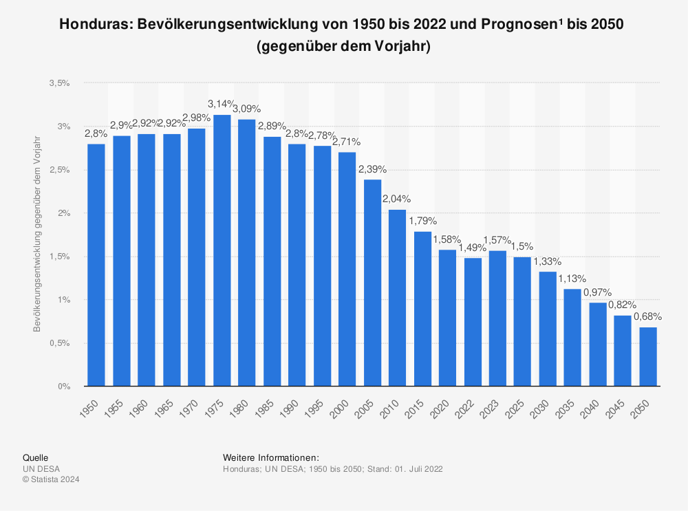 Statistik: Honduras: Bevölkerungsentwicklung von 1950 bis 2022 und Prognosen¹  bis 2050  (gegenüber dem Vorjahr) | Statista