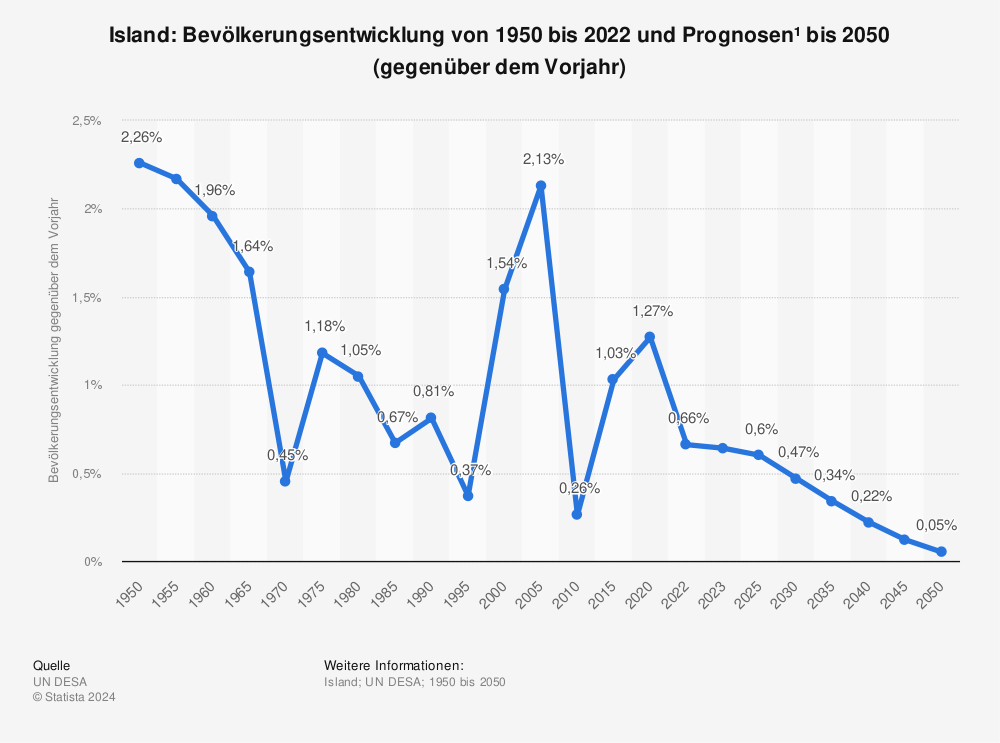 Statistik: Island: Bevölkerungsentwicklung von 1950 bis 2050 (gegenüber dem Vorjahr) | Statista