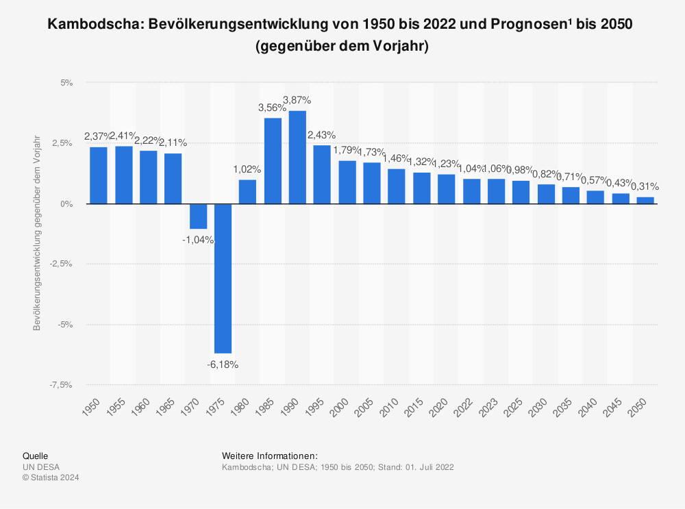 Statistik: Kambodscha: Bevölkerungsentwicklung von 1950 bis 2022 und Prognosen¹  bis 2050  (gegenüber dem Vorjahr) | Statista