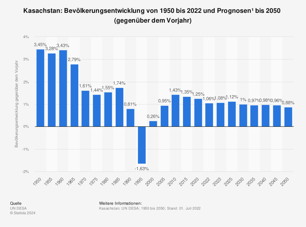Statistik: Kasachstan: Bevölkerungsentwicklung von 1950 bis 2022 und Prognosen¹  bis 2050  (gegenüber dem Vorjahr) | Statista