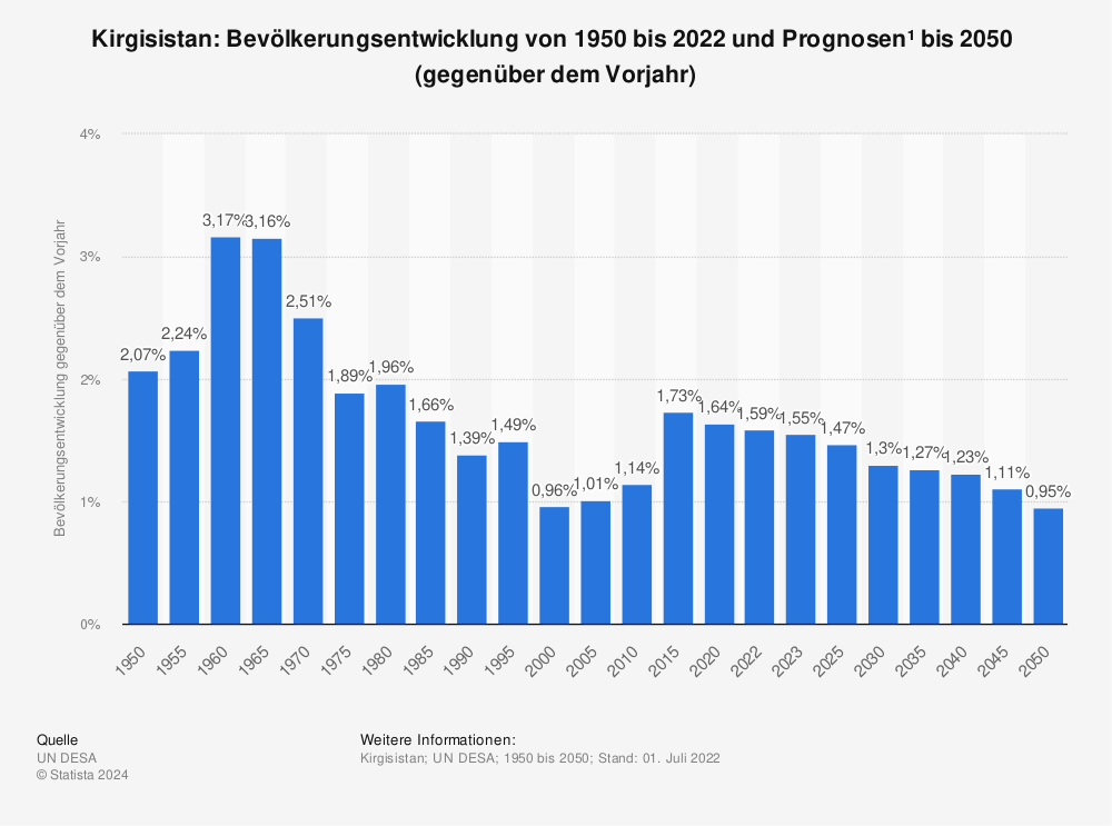 Statistik: Kirgisistan: Bevölkerungsentwicklung von 1950 bis 2022 und Prognosen¹  bis 2050  (gegenüber dem Vorjahr) | Statista