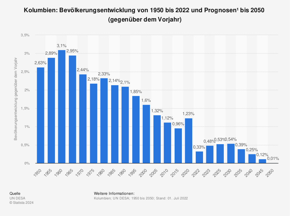 Statistik: Kolumbien: Bevölkerungsentwicklung von 1950 bis 2022 und Prognosen¹  bis 2050  (gegenüber dem Vorjahr) | Statista