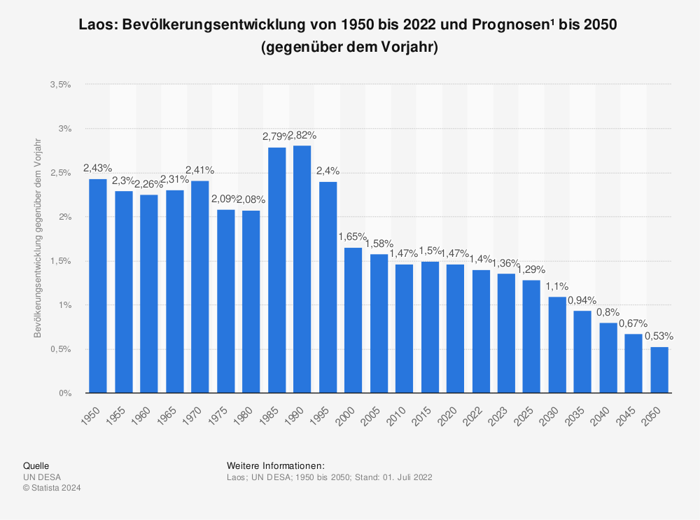 Statistik: Laos: Bevölkerungsentwicklung von 1950 bis 2022 und Prognosen¹  bis 2050  (gegenüber dem Vorjahr) | Statista