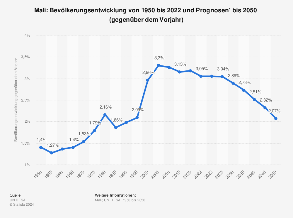 Statistik: Mali: Bevölkerungsentwicklung von 1950 bis 2022 und Prognosen¹  bis 2050  (gegenüber dem Vorjahr) | Statista