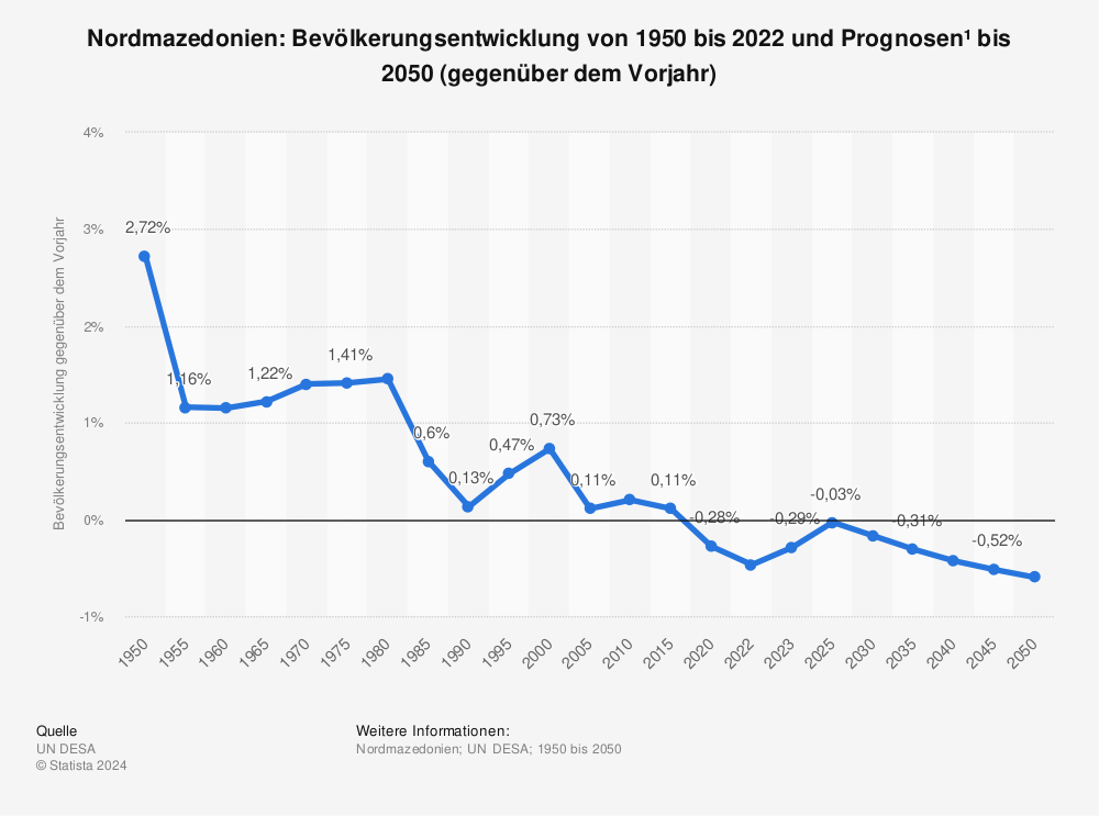 Statistik: Nordmazedonien: Bevölkerungsentwicklung von 1950 bis 2022 und Prognosen¹  bis 2050  (gegenüber dem Vorjahr) | Statista