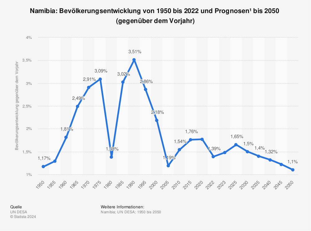 Statistik: Namibia: Bevölkerungsentwicklung von 1950 bis 2021 und Prognosen¹  bis 2050  (gegenüber dem Vorjahr) | Statista