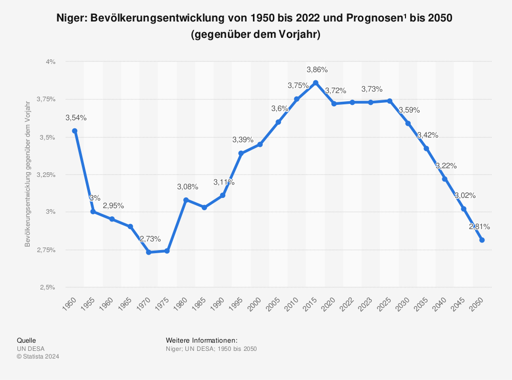 Statistik: Niger: Bevölkerungsentwicklung von 1950 bis 2022 und Prognosen¹  bis 2050  (gegenüber dem Vorjahr) | Statista