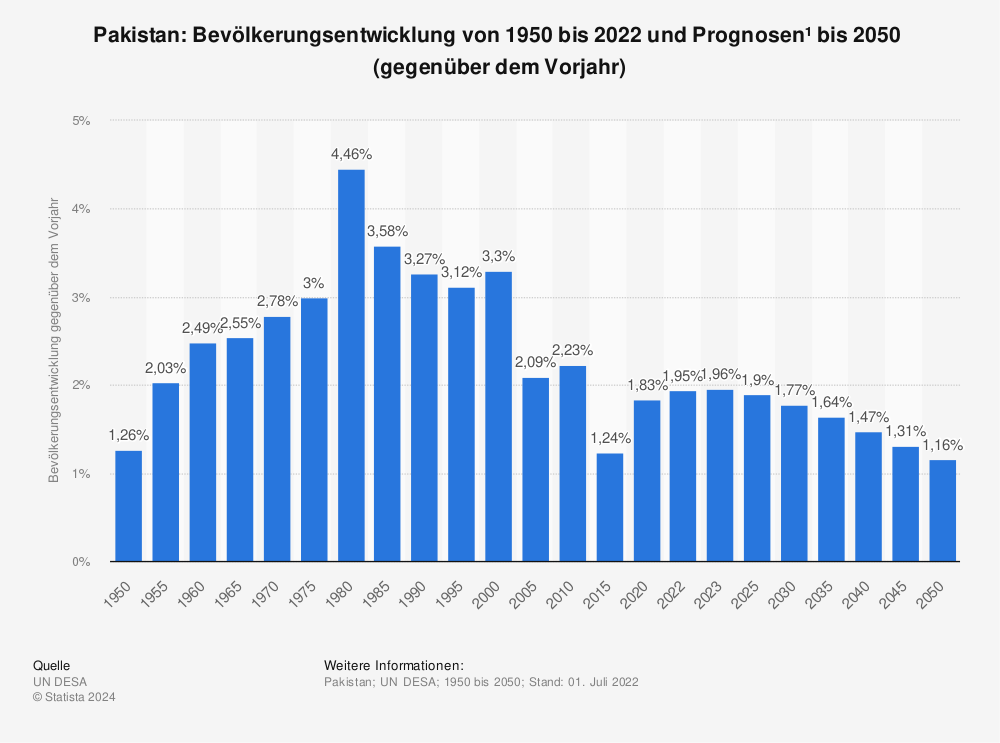 Statistik: Pakistan: Bevölkerungsentwicklung von 1950 bis 2022 und Prognosen¹  bis 2050  (gegenüber dem Vorjahr) | Statista