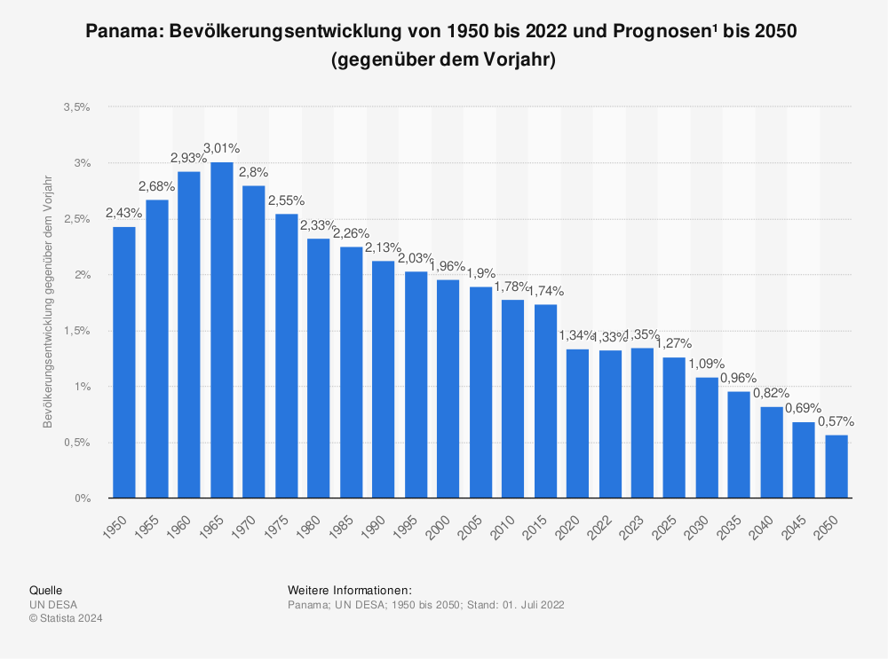 Statistik: Panama: Bevölkerungsentwicklung von 1950 bis 2022 und Prognosen¹  bis 2050  (gegenüber dem Vorjahr) | Statista