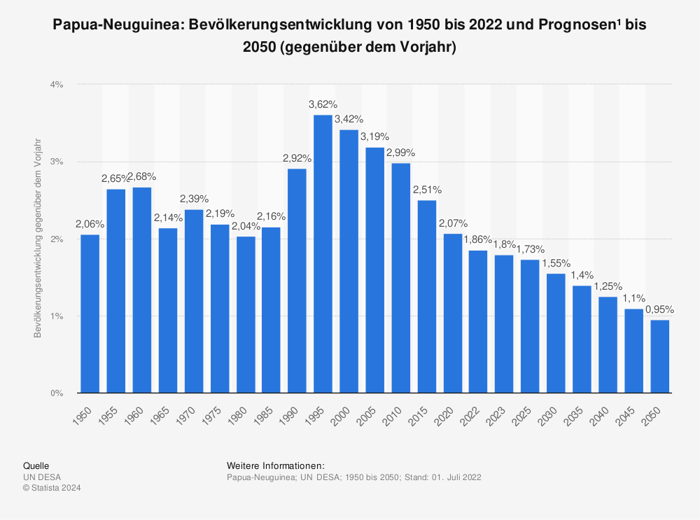 Statistik: Papua-Neuguinea: Bevölkerungsentwicklung von 1950 bis 2022 und Prognosen¹  bis 2050  (gegenüber dem Vorjahr) | Statista