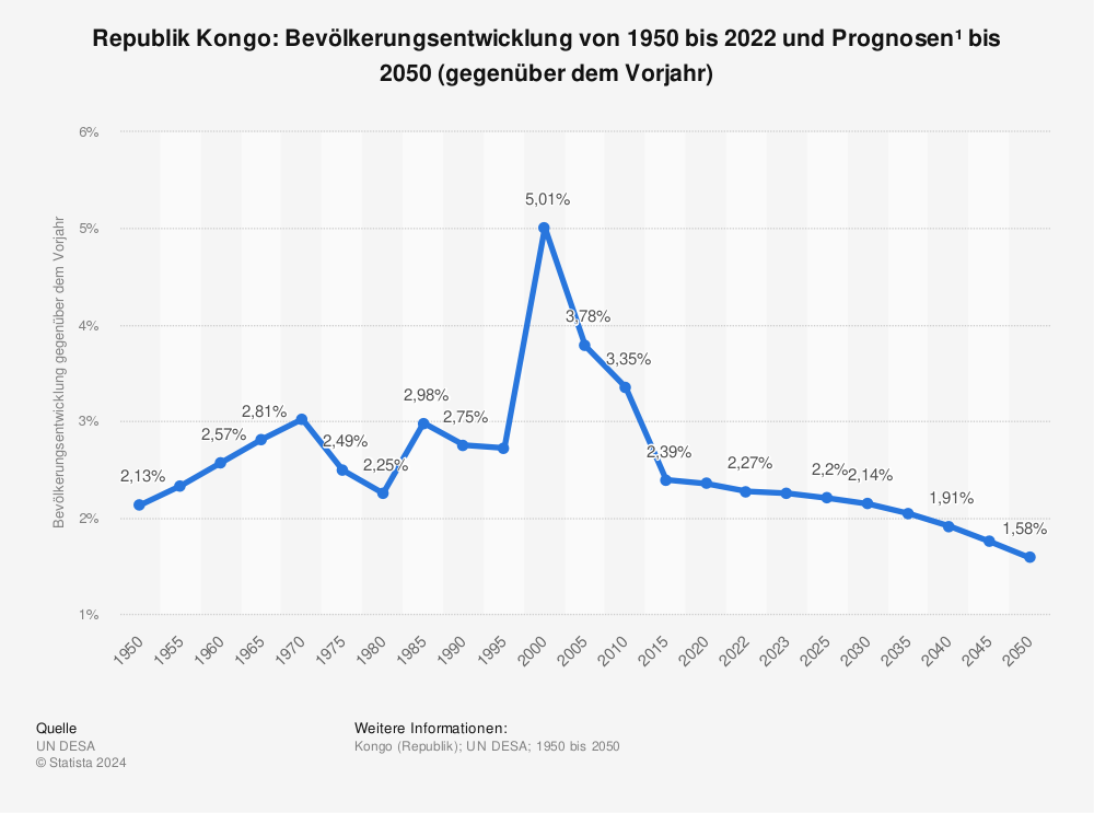 Statistik: Republik Kongo: Bevölkerungsentwicklung von 1950 bis 2021 und Prognosen¹  bis 2050  (gegenüber dem Vorjahr) | Statista