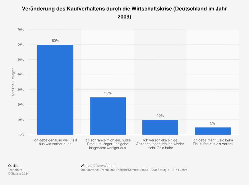 Statistik: Veränderung des Kaufverhaltens durch die Wirtschaftskrise (Deutschland im Jahr 2009) | Statista