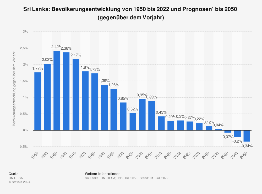 Statistik: Sri Lanka: Bevölkerungsentwicklung von 1950 bis 2022 und Prognosen¹  bis 2050  (gegenüber dem Vorjahr) | Statista